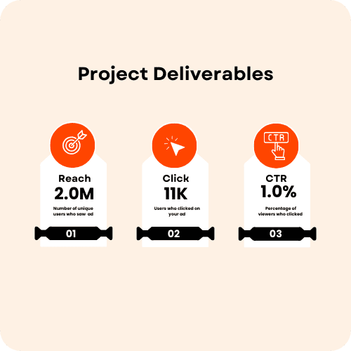 Home 16 1. Project Deliverables Infographic Showing Reach, Clicks, And Click-Through Rate Metrics.