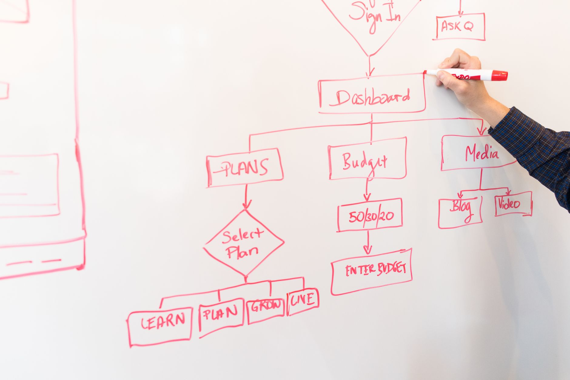 A Person Creates A Flowchart Diagram With Red Pen